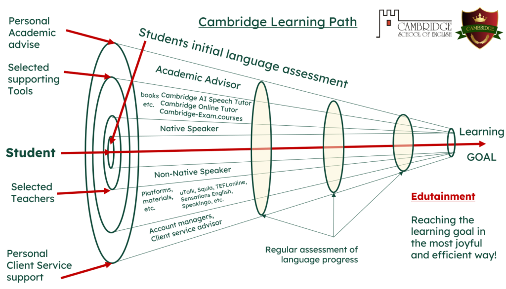 La ruta de aprendizaje de la Escuela de Inglés de Cambridge