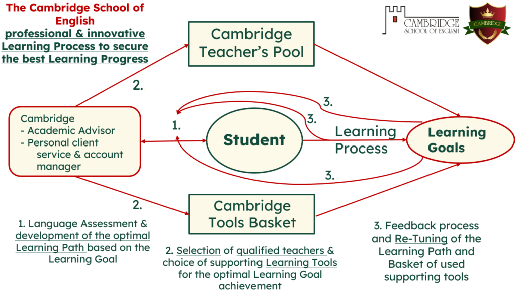 Proceso de aprendizaje innovador y profesional de Cambridge School of English para asegurar el mejor progreso de aprendizaje